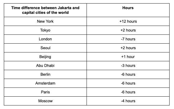 Time Differences - Indonesia Travel